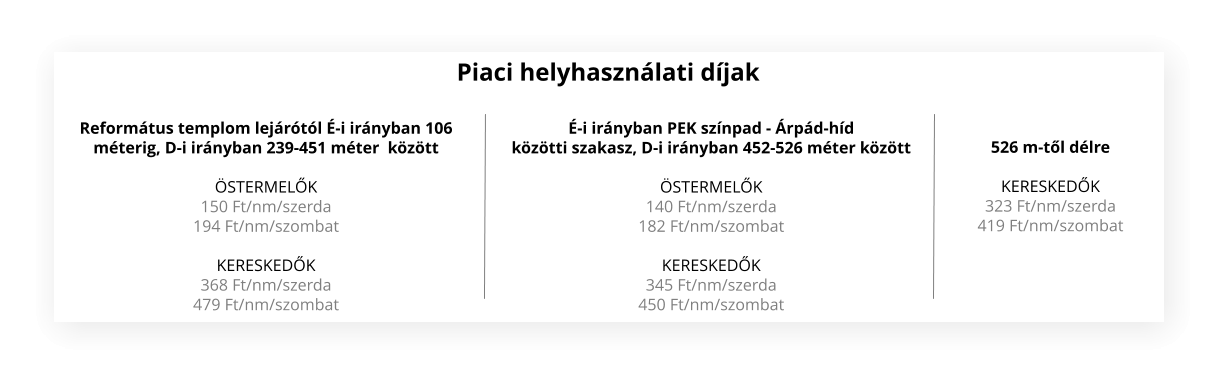 Református templom lejárótól É-i irányban 106  méterig, D-i irányban 239-451 méter  között  ÖSTERMELŐK 150 Ft/nm/szerda 194 Ft/nm/szombat  KERESKEDŐK 368 Ft/nm/szerda 479 Ft/nm/szombat É-i irányban PEK színpad - Árpád-híd közötti szakasz, D-i irányban 452-526 méter között    ÖSTERMELŐK 140 Ft/nm/szerda 182 Ft/nm/szombat  KERESKEDŐK 345 Ft/nm/szerda 450 Ft/nm/szombat  526 m-től délre  KERESKEDŐK 323 Ft/nm/szerda  419 Ft/nm/szombat Piaci helyhasználati díjak