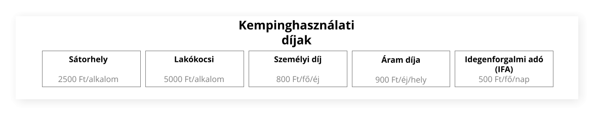 Kempinghasználati díjak Sátorhely  2500 Ft/alkalom Lakókocsi  5000 Ft/alkalom Személyi díj  800 Ft/fő/éj Áram díja  900 Ft/éj/hely Idegenforgalmi adó (IFA) 500 Ft/fő/nap